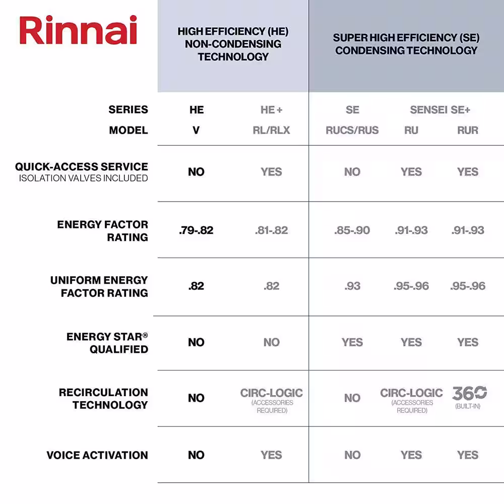 Rinnai High Efficiency 6.5 GPM Residential 150,000 BTU Natural Gas Interior Tankless Water Heater